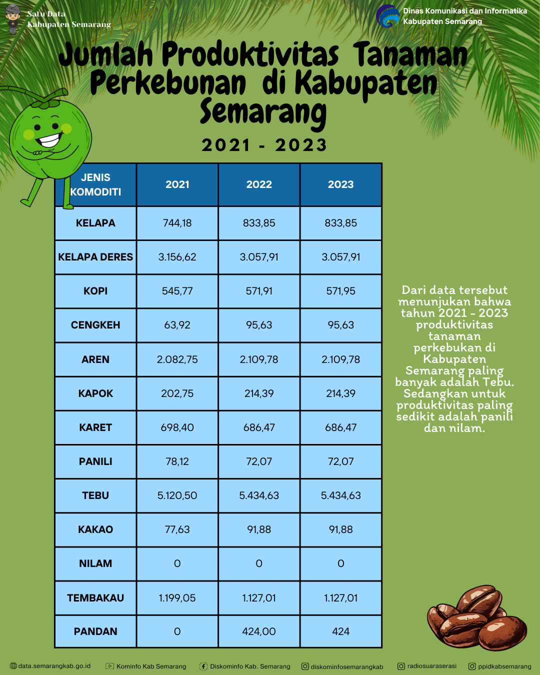 Jumlah Produktivitas Tanaman Perkebunan Di Kabupaten Semarang